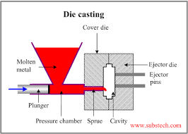 Know About Gravity Die Casting