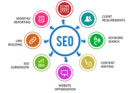Importance of SEO Services in India