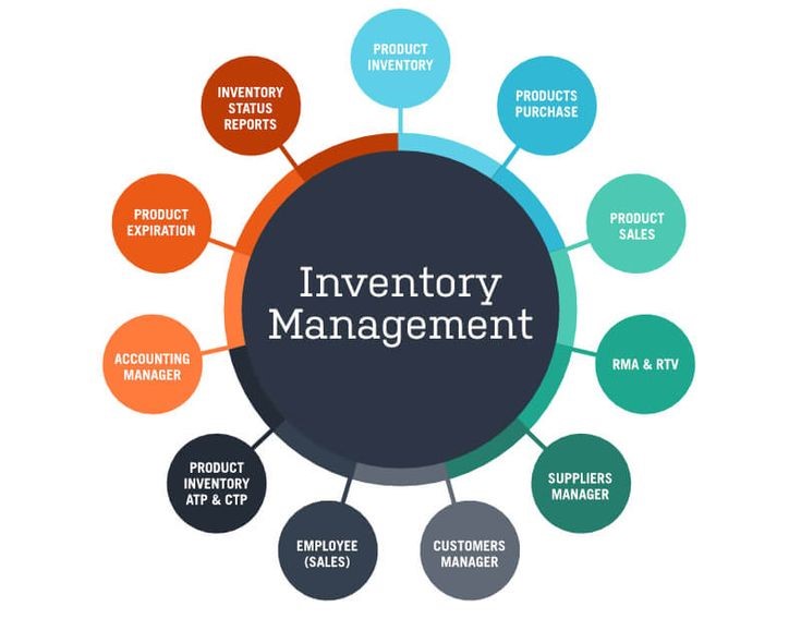 Inventory Management